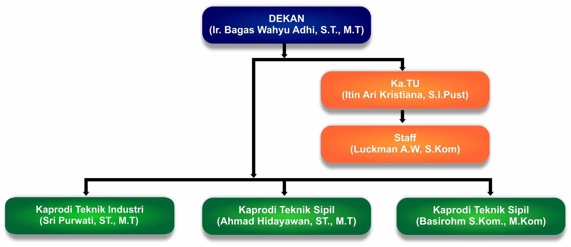 Struktur Organisasi Fakultas Teknik UNIBA Surakarta